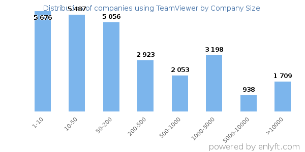 Companies using TeamViewer, by size (number of employees)