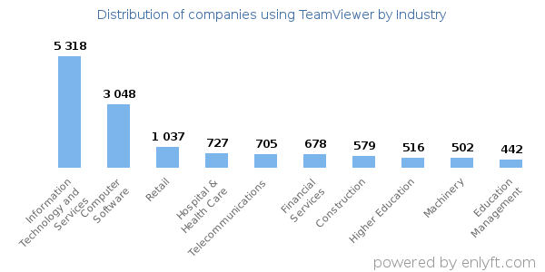 Companies using TeamViewer - Distribution by industry