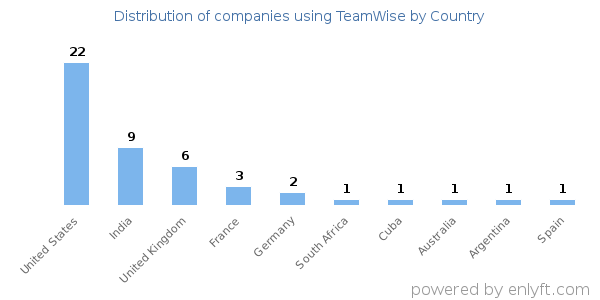TeamWise customers by country