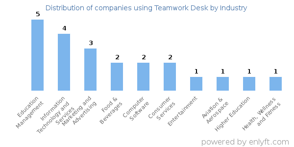 Companies using Teamwork Desk - Distribution by industry