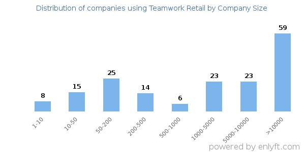 Companies using Teamwork Retail, by size (number of employees)
