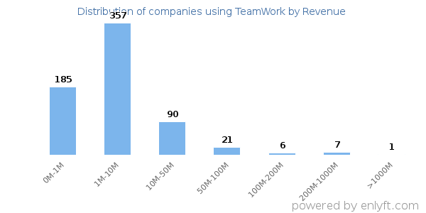 TeamWork clients - distribution by company revenue