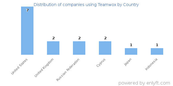 Teamwox customers by country