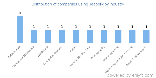Companies using Teapplix - Distribution by industry