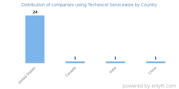 Techexcel Servicewise customers by country
