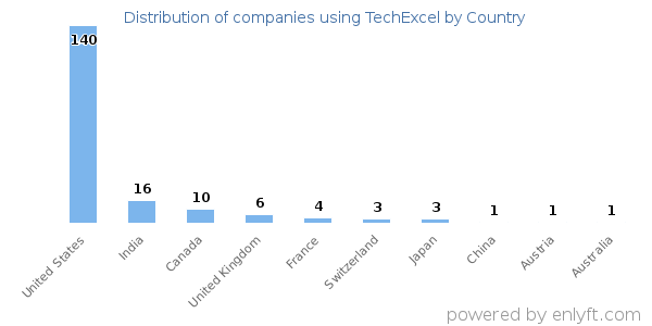 TechExcel customers by country