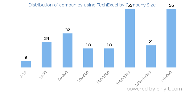 Companies using TechExcel, by size (number of employees)