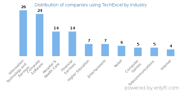 Companies using TechExcel - Distribution by industry
