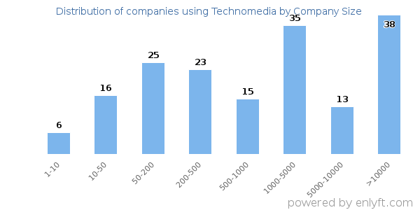 Companies using Technomedia, by size (number of employees)