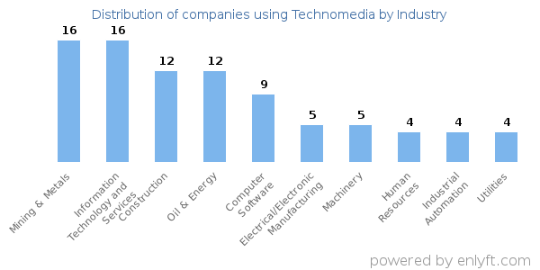 Companies using Technomedia - Distribution by industry