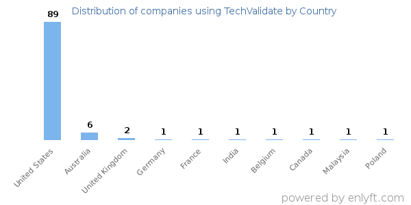 TechValidate customers by country