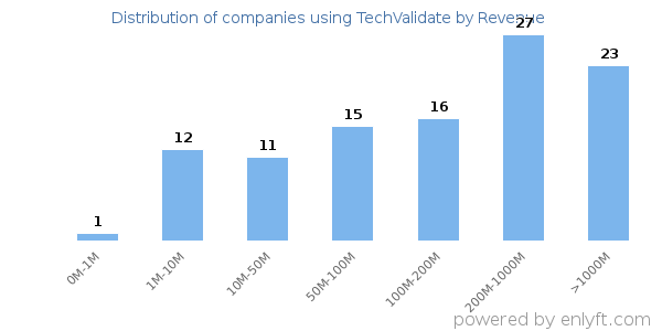 TechValidate clients - distribution by company revenue