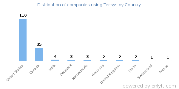Tecsys customers by country