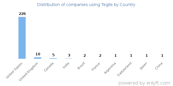 Tegile customers by country