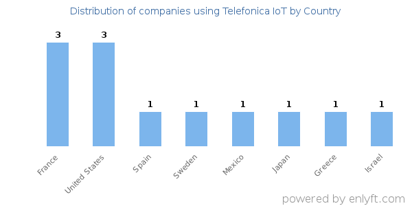 Telefonica IoT customers by country
