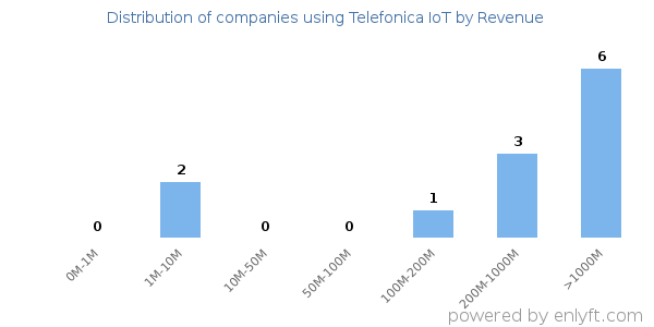 Telefonica IoT clients - distribution by company revenue