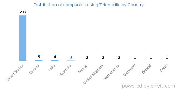 Telepacific customers by country