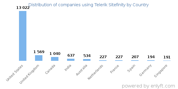 Telerik Sitefinity customers by country