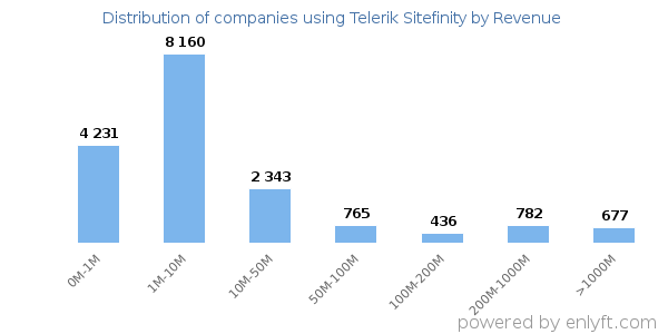 Telerik Sitefinity clients - distribution by company revenue