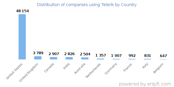 Telerik customers by country