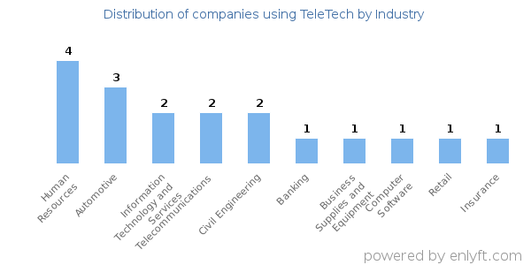 Companies using TeleTech - Distribution by industry