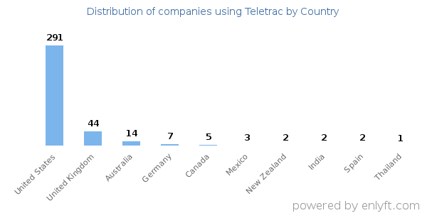 Teletrac customers by country