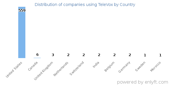 TeleVox customers by country