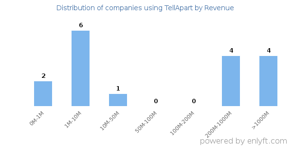 TellApart clients - distribution by company revenue