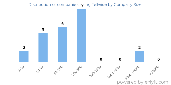 Companies using Tellwise, by size (number of employees)