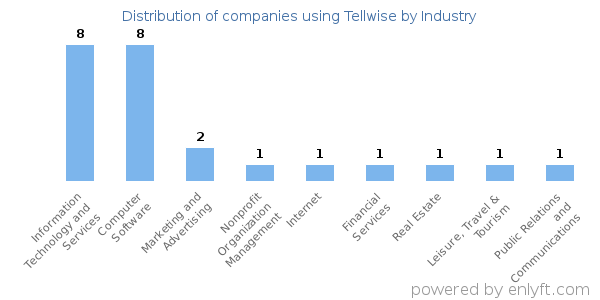Companies using Tellwise - Distribution by industry