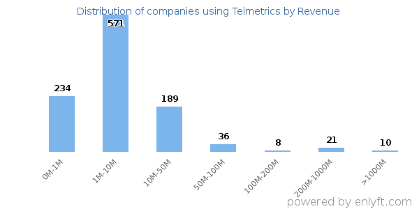 Telmetrics clients - distribution by company revenue