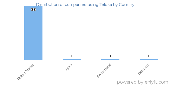 Telosa customers by country