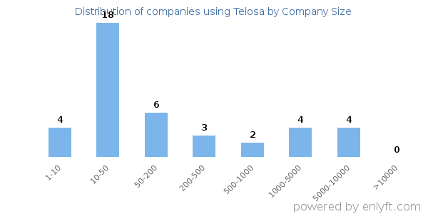 Companies using Telosa, by size (number of employees)