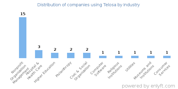 Companies using Telosa - Distribution by industry