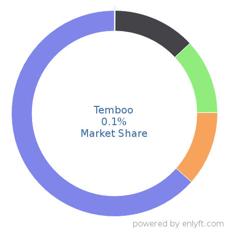 Temboo market share in Internet of Things (IoT) is about 0.1%