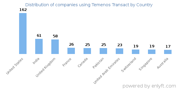 Temenos Transact customers by country