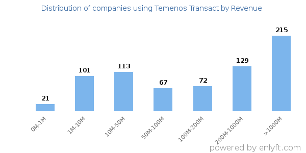 Temenos Transact clients - distribution by company revenue