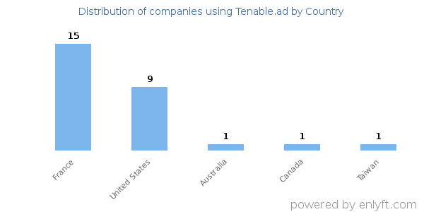 Tenable.ad customers by country