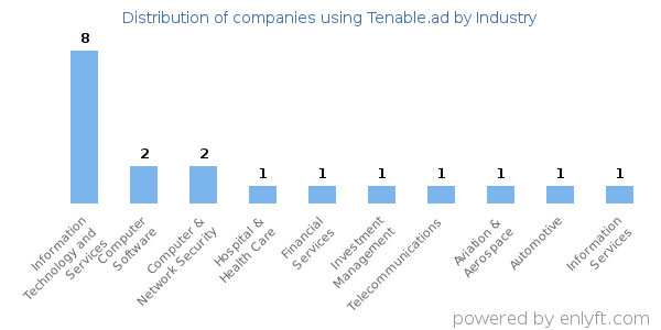 Companies using Tenable.ad - Distribution by industry