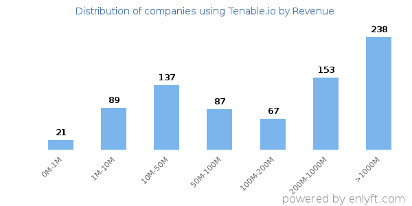 Tenable.io clients - distribution by company revenue