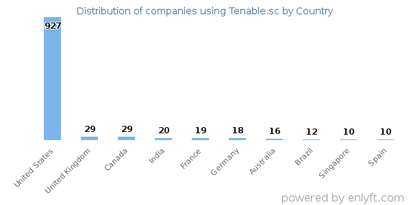 Tenable.sc customers by country