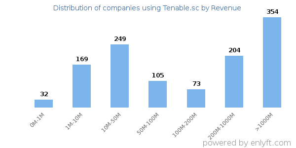 Tenable.sc clients - distribution by company revenue