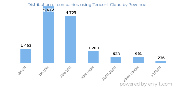 Tencent Cloud clients - distribution by company revenue