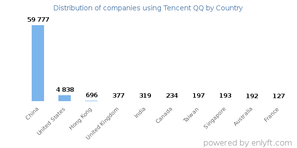 Tencent QQ customers by country