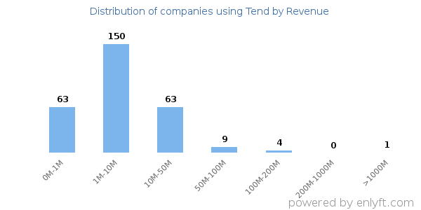 Tend clients - distribution by company revenue