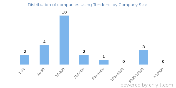 Companies using Tendenci, by size (number of employees)