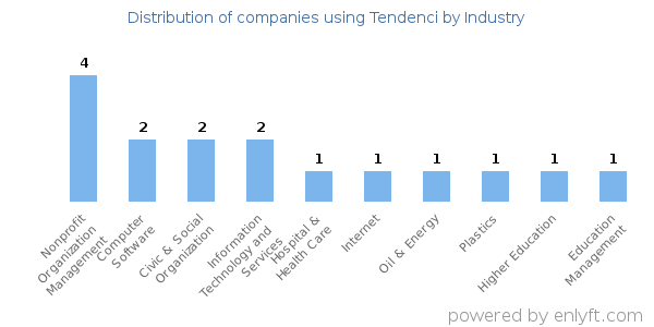 Companies using Tendenci - Distribution by industry