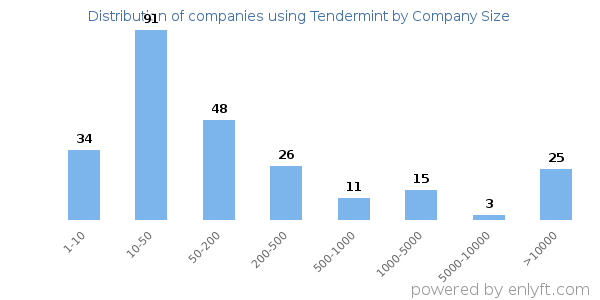 Companies using Tendermint, by size (number of employees)