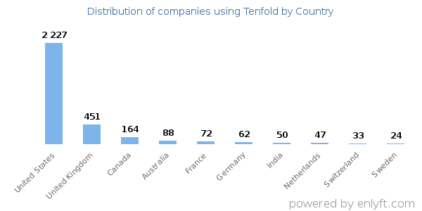 Tenfold customers by country