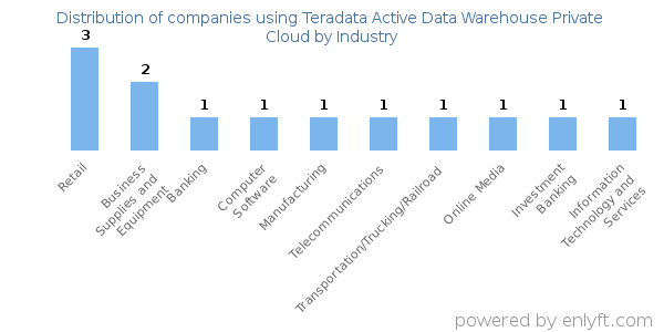Companies using Teradata Active Data Warehouse Private Cloud - Distribution by industry